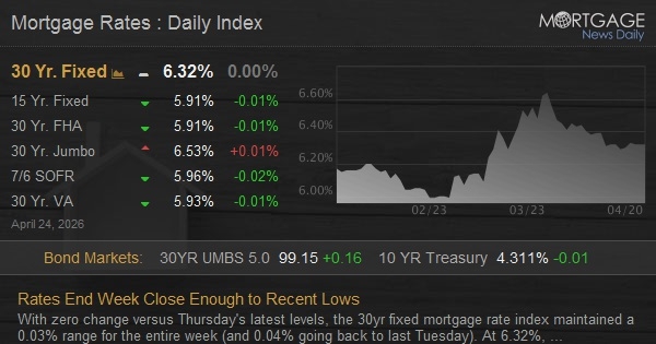Rates End Week Close Enough to Recent Lows