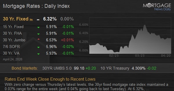 Rates End Week Close Enough to Recent Lows
