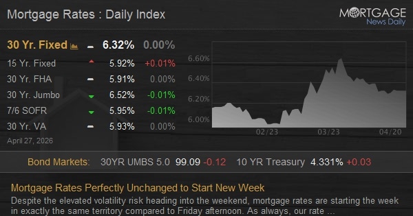 Mortgage Rates Perfectly Unchanged to Start New Week