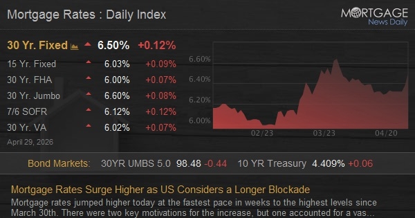 Mortgage Rates Surge Higher as US Considers a Longer Blockade