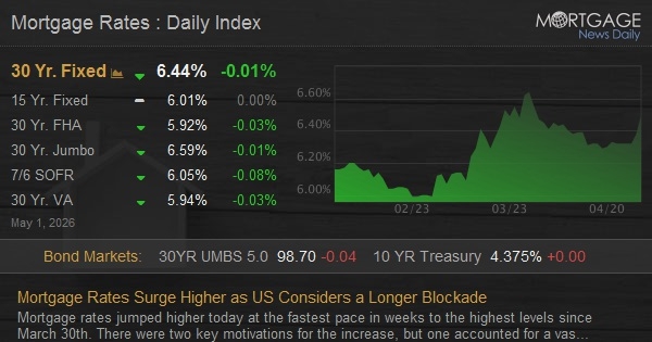 Mortgage Rates Surge to 6.50% as Iran Tensions Drive Bond Yields Higher — image 1