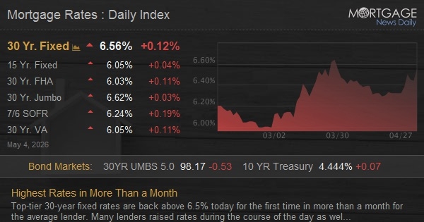 Highest Rates in More Than a Month