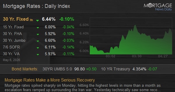 Mortgage Rates Make a More Serious Recovery