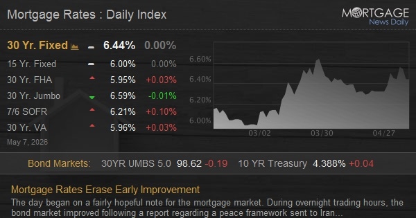 Mortgage Rates Erase Early Improvement