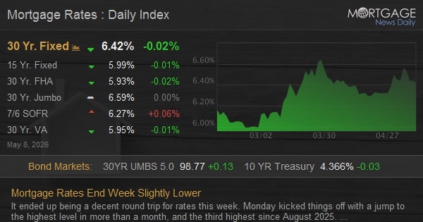 Mortgage Rates End Week Slightly Lower