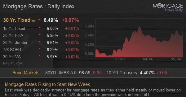 Mortgage Rates Rising to Start New Week