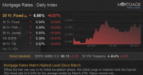 Mortgage Rates Match Highest Level Since March