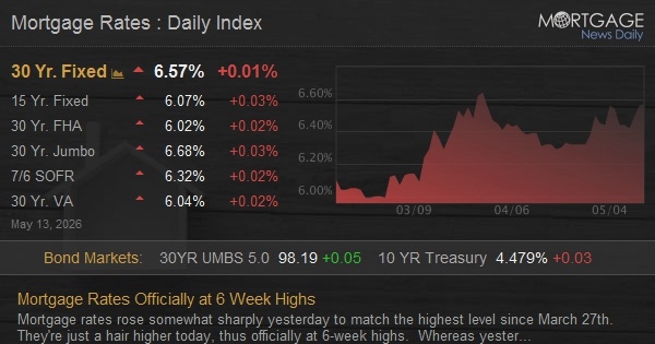 Mortgage Rates Officially at 6 Week Highs