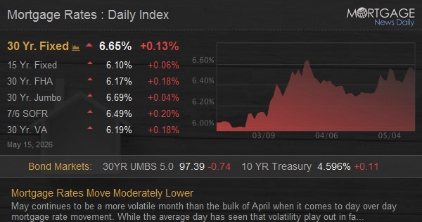 Mortgage Rates Move Back Above 6.5%