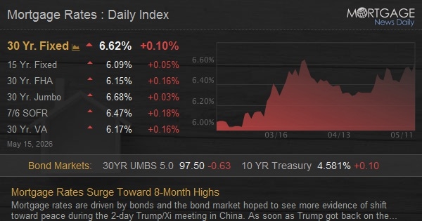 Mortgage Rates Surge Toward 8-Month Highs