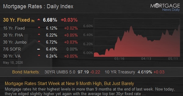 Mortgage Rates Start Week at New 9 Month High, But Just Barely