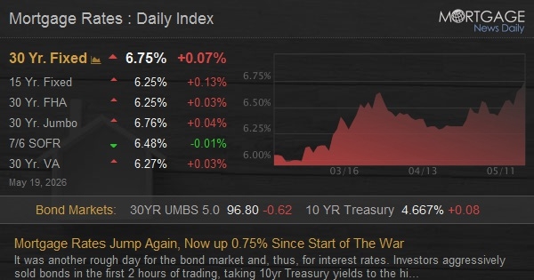 Mortgage Rates Jump Again, Now up 0.75% Since Start of The War