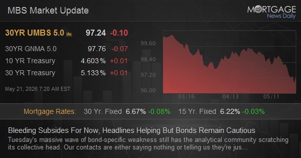 Bleeding Subsides For Now, Headlines Helping But Bonds Remain Cautious