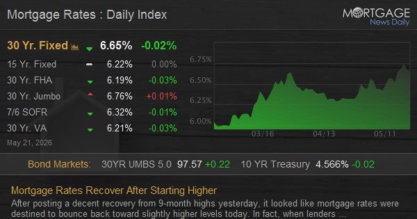 Mortgage Rates Recover After Starting Higher