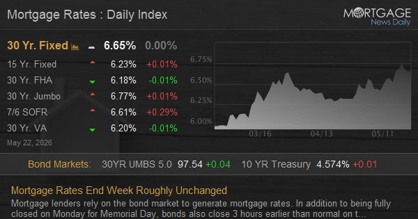 Mortgage Rates End Week Roughly Unchanged