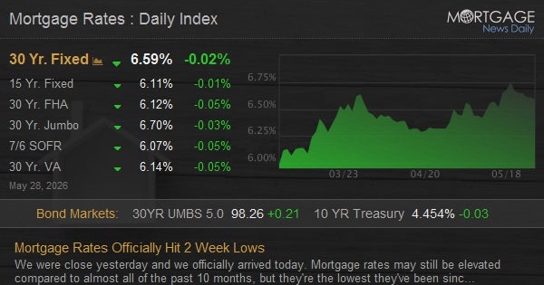 Mortgage Rates Officially Hit 2 Week Lows