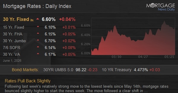 Rates Pull Back Slightly