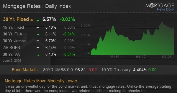 Mortgage Rates Move Modestly Lower