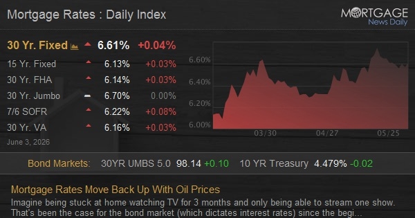 Preview for Mortgage Rates Move Back Up With Oil Prices