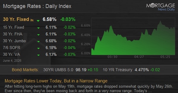 Mortgage Rates Lower Today, But in a Narrow Range