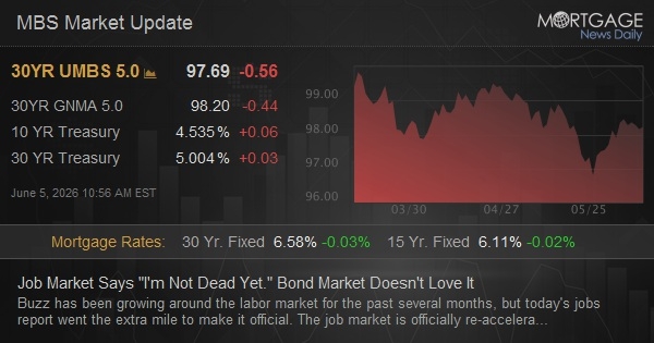 Job Market Says "I'm Not Dead Yet." Bond Market Doesn't Love It