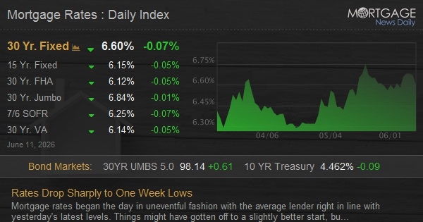 Rates Drop Sharply to One Week Lows - Mortgage News Daily