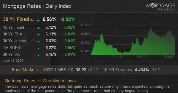 Housing Market & Mortgage Rates preview 3