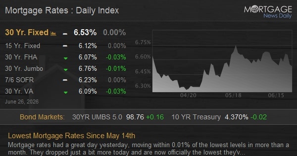 Lowest Mortgage Rates Since May 14th