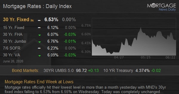 Mortgage Rates End Week at Lows