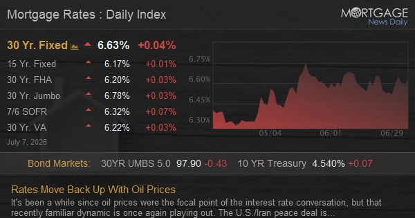 Rates Move Back Up With Oil Prices