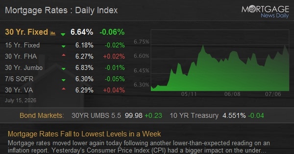 Mortgage Rates Just Hit Their Lowest Point in a Week—Act Now?