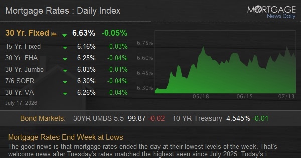 Mortgage Rates End Week at Lows