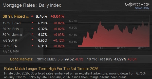 Preview for Rates Match Longer-Term High For The 3rd Time in 2026