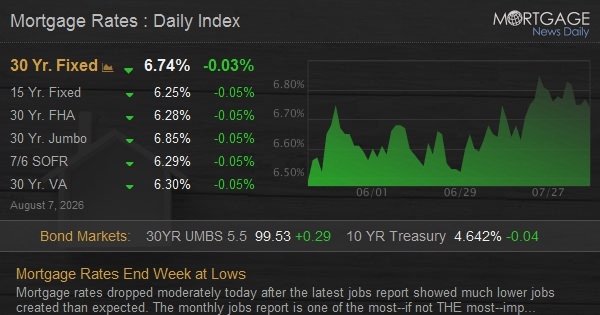 Mortgage Rates End Week at Lows