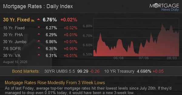 Mortgage Rates Rise Modestly From 3 Week Lows