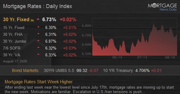 Mortgage Rates Start Week Higher