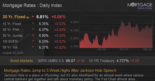 Mortgage Rates Jump to 3-Week Highs After Jackson Hole Speech