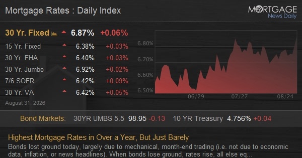Highest Mortgage Rates in Over a Year, But Just Barely