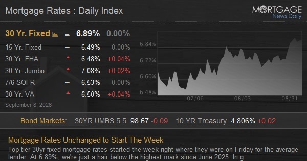 Lower Intrest Rates Mortgage Rates Unchanged to Start The Week