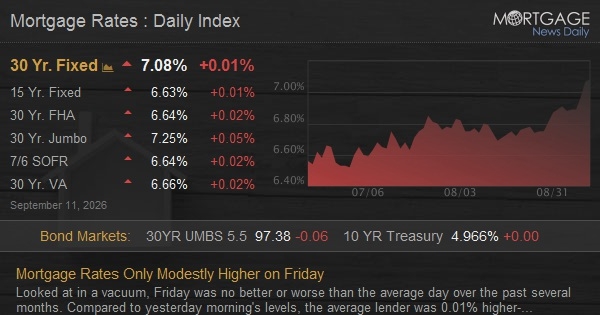 Mortgage Rates Only Modestly Higher on Friday