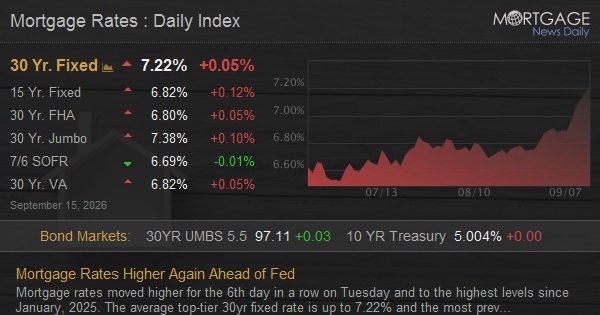 U.S. 30-Year Mortgage Rates Rise to Highest Since January 2025