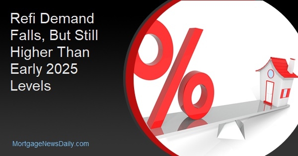 Refinancing Demand Declines Amid Higher Mortgage Rates