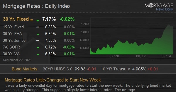Aps Interest Rates Mortgage Rates Little-Changed to Start New Week