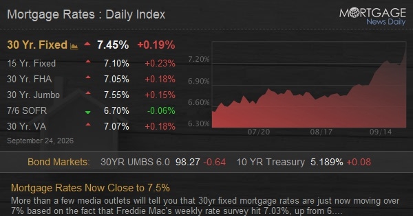 Mortgage Rates Now Close to 7.5% - Mortgage News Daily