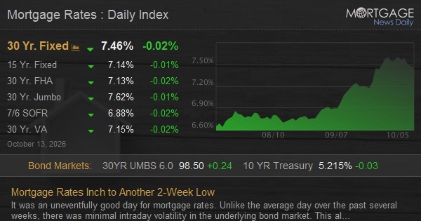 Mortgage Rates Inch to Another 2-Week Low