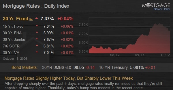 Canda Nterest Rates Mortgage Rates Slightly Higher Today, But Sharply Lower This Week