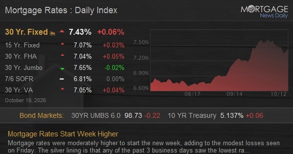 Preview for Mortgage Rates Start Week Higher