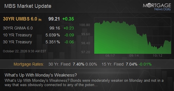 What's Up With Monday's Weakness?