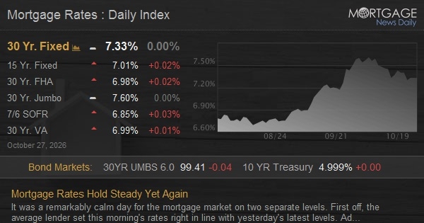 Why are mortgage rates trending in the US?